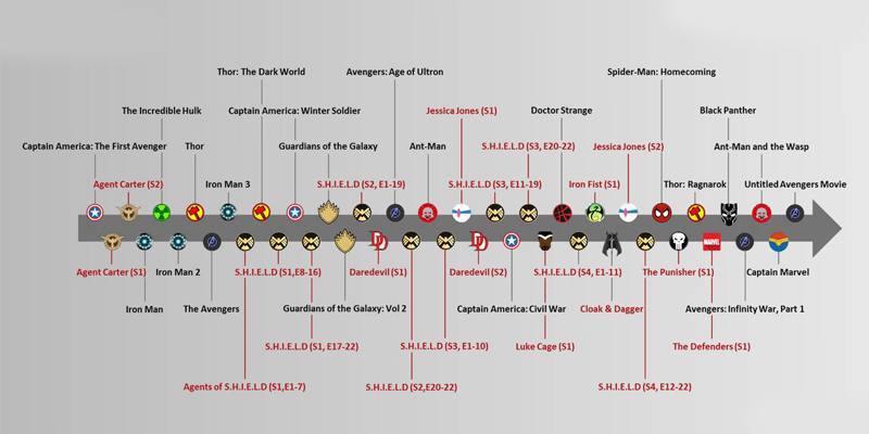 Il Marvel Cinematic Universe in ordine cronologico